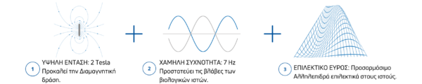 Διαμαγνητική Αντλία CTU-20 PERISO