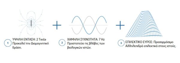 Διαμαγνητική Αντλία CTU-20 PERISO
